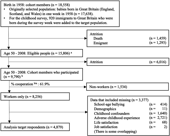Long-term impact of being bullied at school on job satisfaction among middle-aged workers: findings from a 50-year prospective study of the 1958 British Birth Cohort.