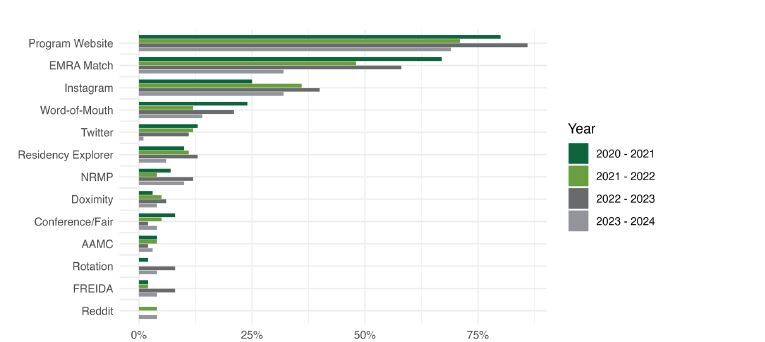Descriptive Analysis of Resources Used to Learn About Residency Programs Since Transition to Virtual Interviews.