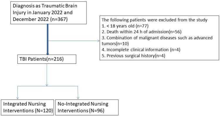 The Role of Integrated Nursing Interventions in Traumatic Brain Injury Management in the Emergency Department: A Retrospective Study.