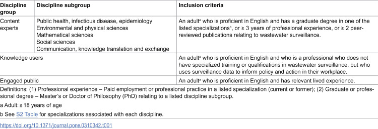 Developing an evaluation framework for public health environmental surveillance: Protocol for an international, multidisciplinary Delphi consensus study.