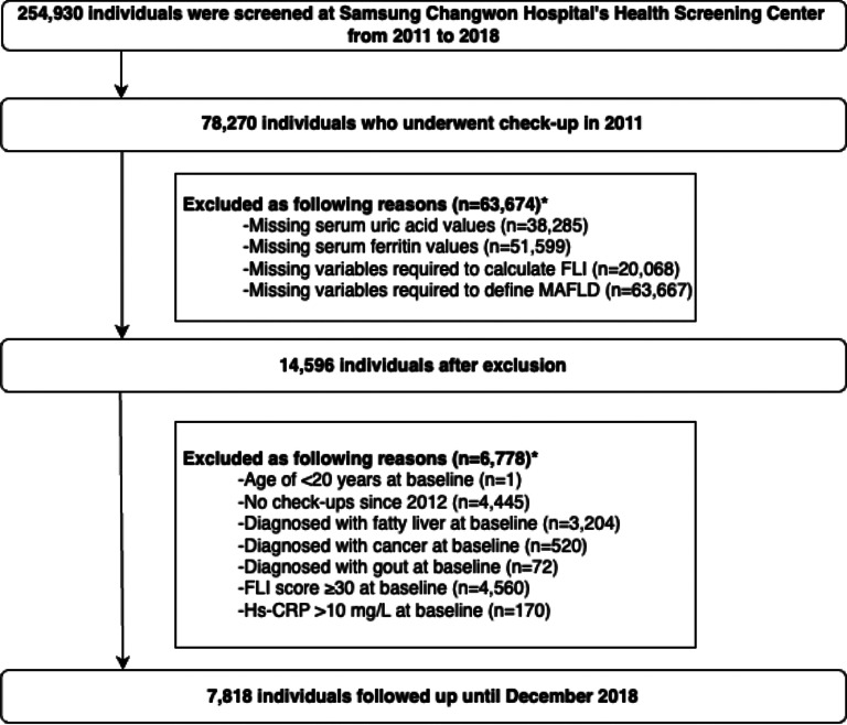 Synergistic impact of serum uric acid and ferritin on MAFLD risk: A comprehensive cohort analysis.