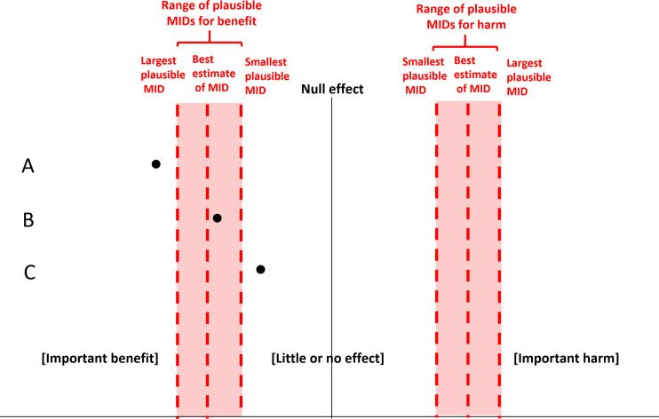 Rating certainty when the target threshold is the null and the point estimate is close to the null.