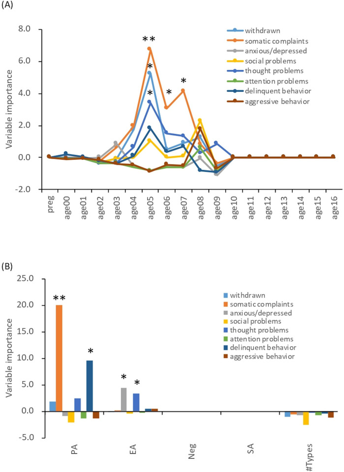 Assessing childhood maltreatment exposure using the child behavior checklist.