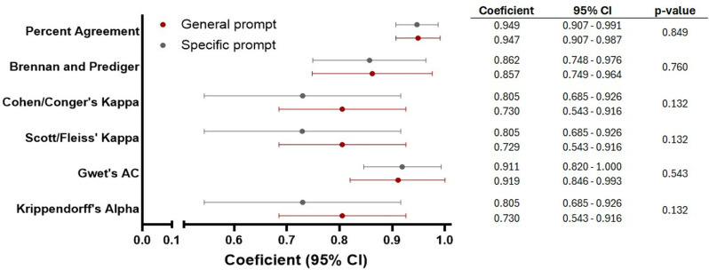 Evaluating the influence of prompt formulation on the reliability and repeatability of ChatGPT in implant-supported prostheses.