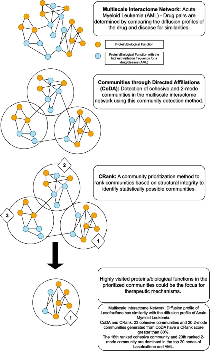 Correction: Learning the therapeutic targets of acute myeloid leukemia through multiscale human interactome network and community analysis.