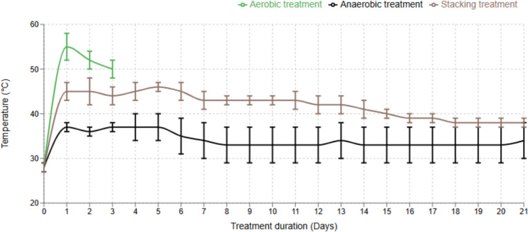 The effects of biotic treatments on degradation of antimicrobials and coccidiostats in broiler litter used as ruminant feed
