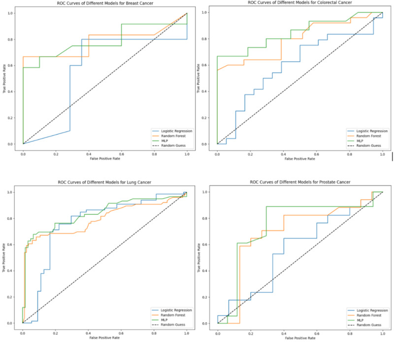 Association Between Risk Factors and Major Cancers: Explainable Machine Learning Approach.