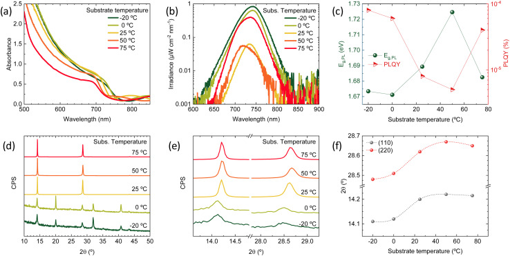 Tuning substrate temperature for enhanced vacuum-deposited wide-bandgap perovskite solar cells: insights from morphology, charge transport, and drift-diffusion simulations.