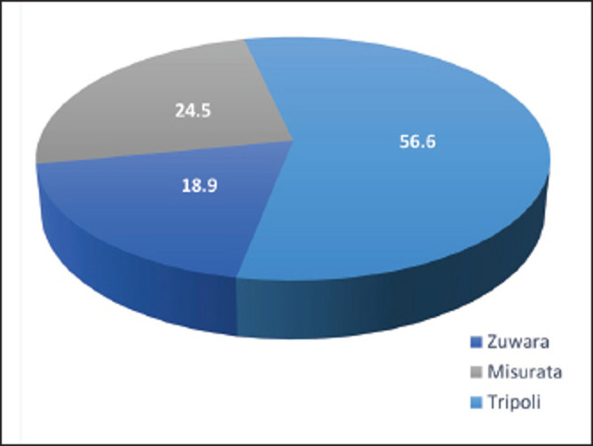 Artisanal fisher ecological knowledge with morphometric measurements of Angel Sharks form Libya, Central Mediterranean.
