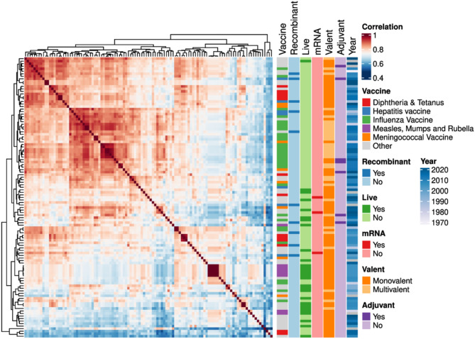 Unveiling differential adverse event profiles in vaccines via LLM text embeddings and ontology semantic analysis.