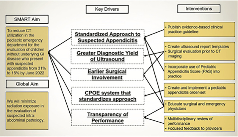 Reducing Computed Tomography Use for Appendicitis Evaluation in a Pediatric Emergency Department: A Multidisciplinary Quality Improvement Initiative.