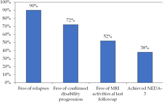 Effectiveness and Safety Profile of Fingolimod in Treating Omani Patients with Multiple Sclerosis: <i>A single tertiary centre experience</i>.