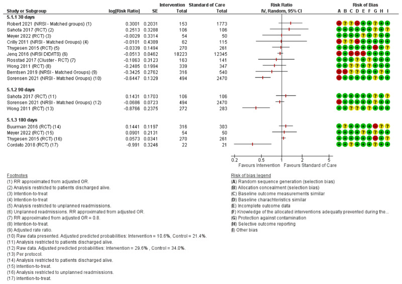 Inter-Organizational Coordination to Improve Patient Outcomes in Multimorbid Older Patients Following Hospital Discharge - a Systematic Review.
