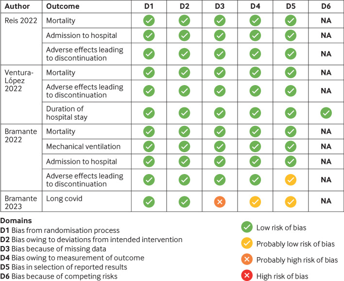 Metformin for covid-19: systematic review and meta-analysis of randomised controlled trials.