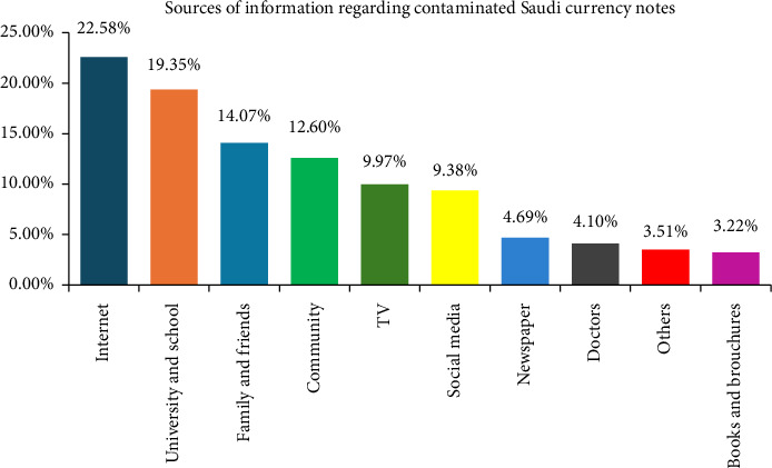 Knowledge, Attitudes, and Practices of the Saudi Arabian Population Regarding Contaminated Banknotes: Implications for Infectious Disease Transmission and Analyzing the Biofilm in Wallet as a Reservoir.