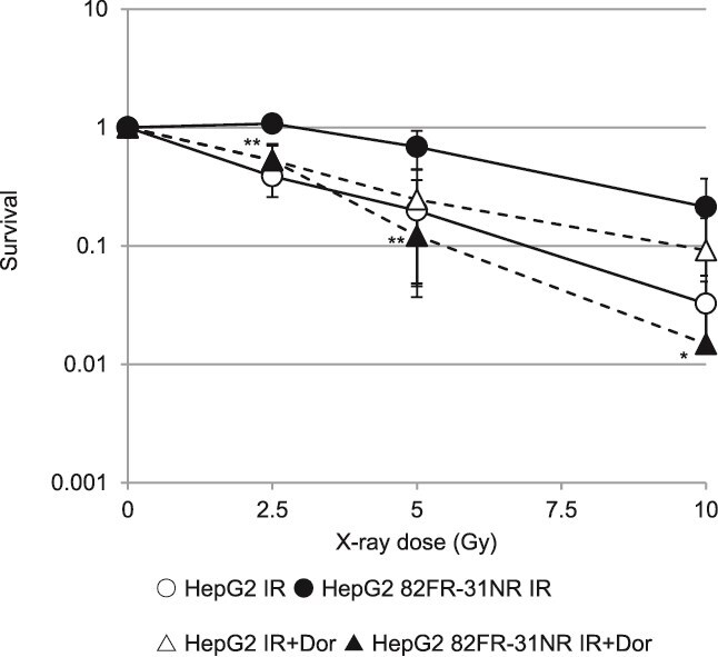 Suppression of cancer stem-like cell radioresistance by inhibiting AMPK signaling.
