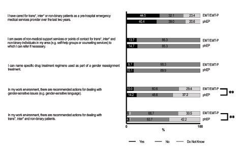 Emergency Medical Service Responders' Perspectives on Transgender, Intersexual, and Non-Binary Patients in Germany.