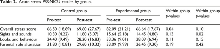 Story-Telling Attention-Refocusing (STAR) intervention to alleviate acute stress in parents of infants in the NICU.