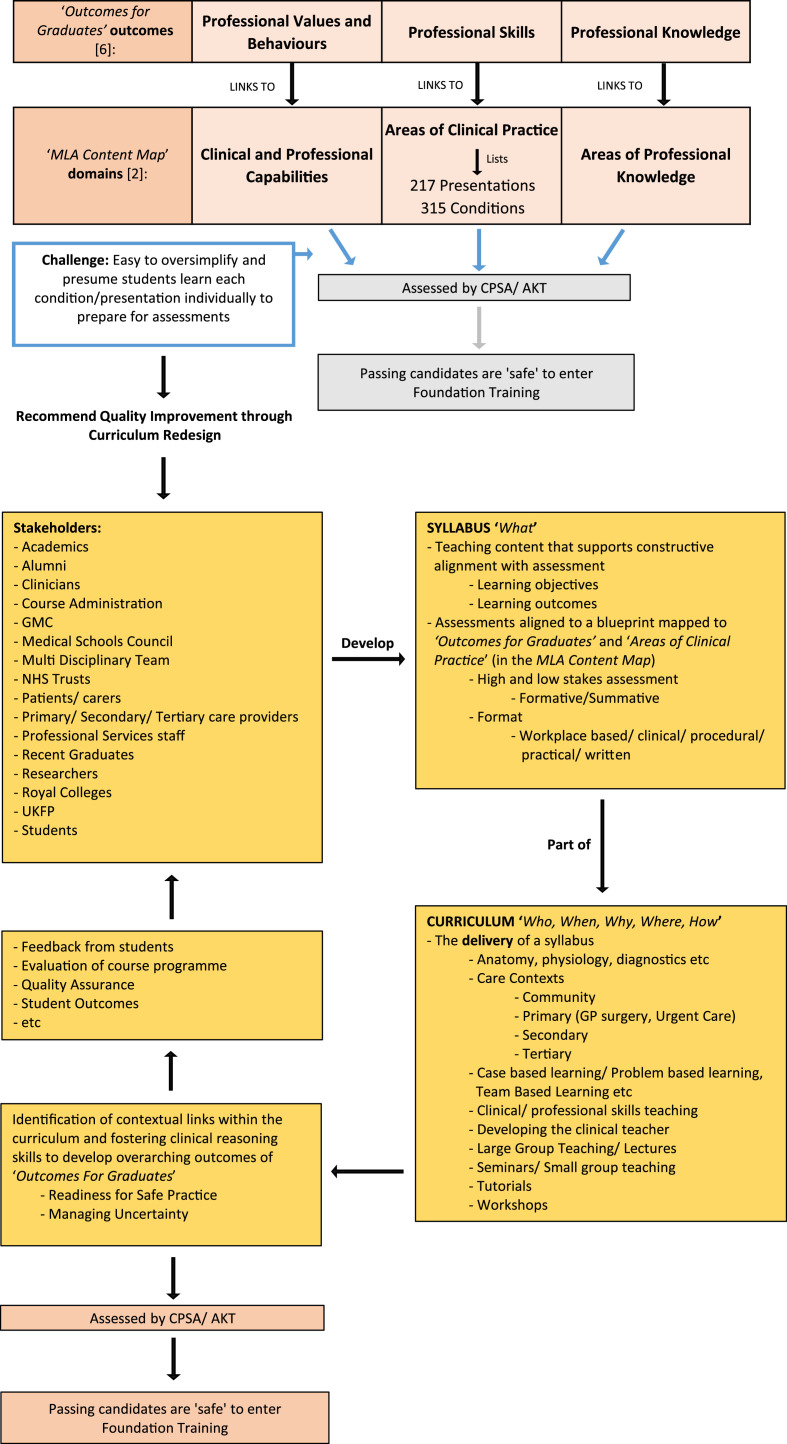 The medical licensing assessment (MLA) content map: A list is not a syllabus, and a syllabus is not a curriculum.