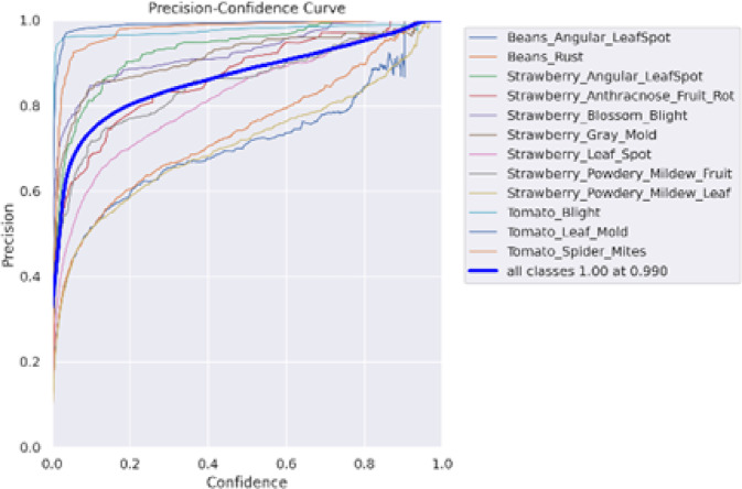 An efficient plant disease detection using transfer learning approach.