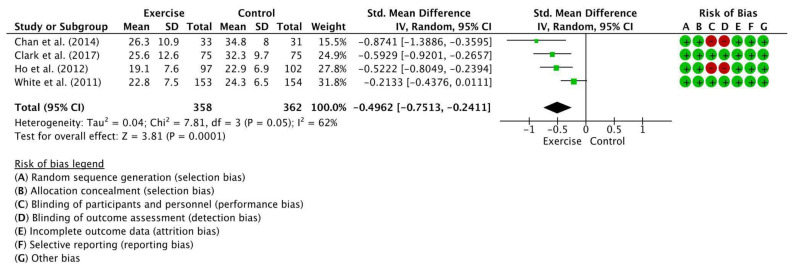 Effectiveness of Exercise-Based Rehabilitation in Chronic Fatigue Syndrome: A Systematic Review and Meta-analysis.