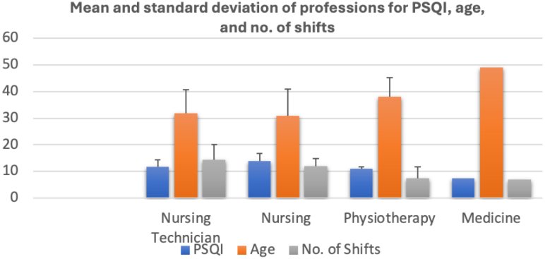 The relationship between sleep deprivation and the worsening of mood disorders in health professionals working night shifts.