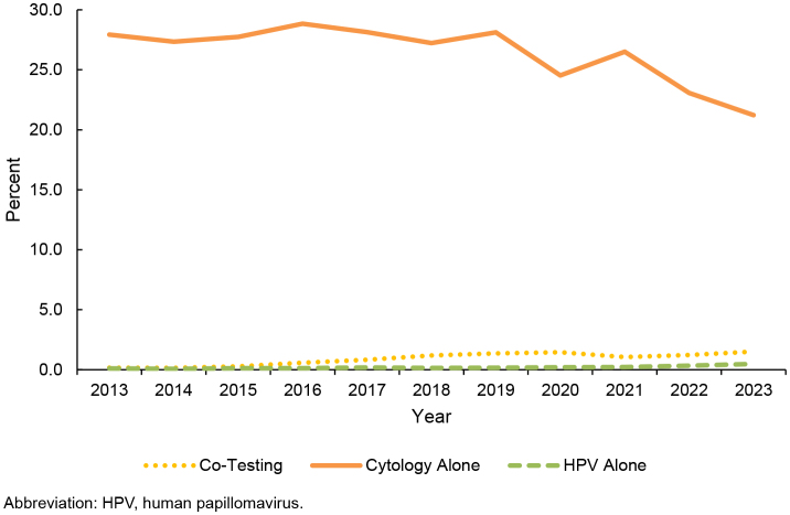 Trends in cervical cancer screening modality in the active component U.S. military, 2013-2023.