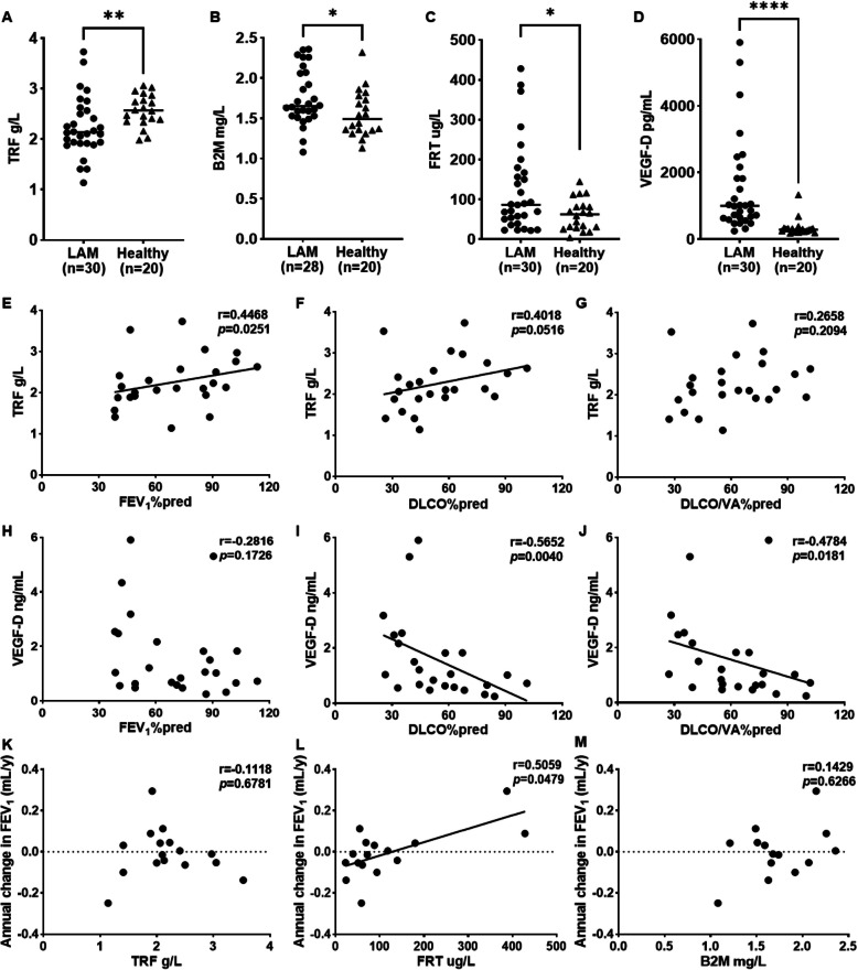 Iron metabolism disorder and artesunate inhibiting tumor growth by inducing ferroptosis in Lymphangioleiomyomatosis.