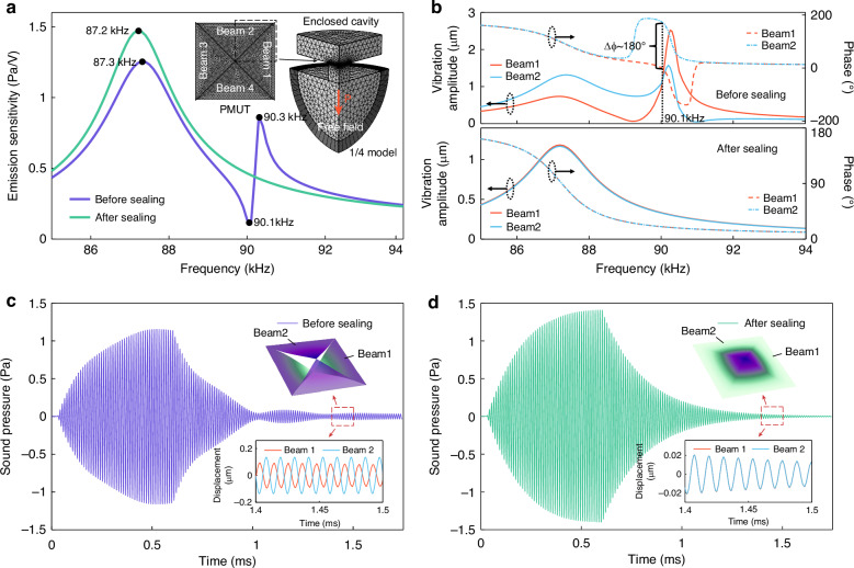 Cantilever beam-based piezoelectric micromachined ultrasonic transducer with post processing soft interconnecting strategy for in-air rangefinding.