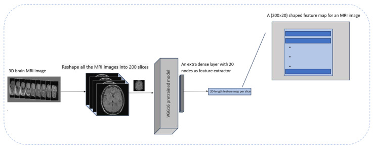 Transforming 3D MRI to 2D Feature Maps Using Pre-Trained Models for Diagnosis of Attention Deficit Hyperactivity Disorder.