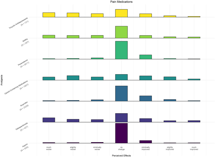 Perceived effectiveness of endometriosis therapies on fatigue: an international survey.