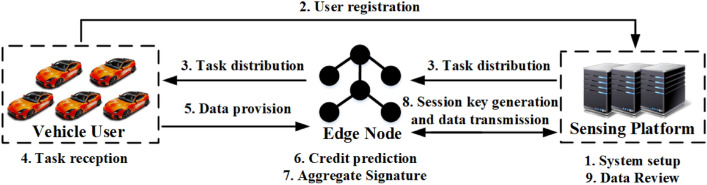 A secure and efficient user selection scheme in vehicular crowdsensing.