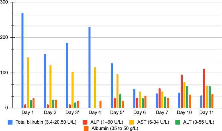 Acute Liver Failure due to Wilson's Disease and Rescue Therapy with Plasma Exchange: A Case Report and Literature Review.