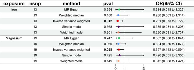 Deciphering the causality between micronutrients and esophageal cancer via Mendelian randomization.