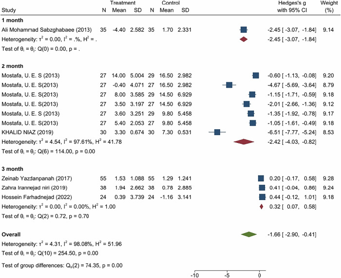 Impact of jujube fruit on serum lipid profile, glycemic index, and liver function: a systematic review and meta-analysis.
