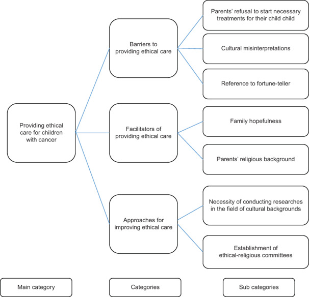 Providing Ethical Care for Children with Cancer: Nurses' Perspectives.
