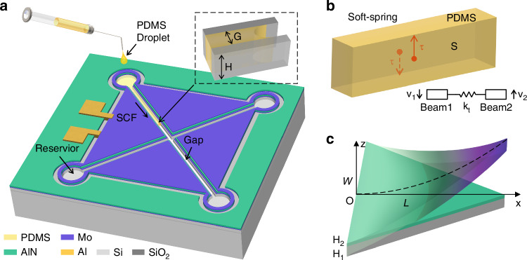 Cantilever beam-based piezoelectric micromachined ultrasonic transducer with post processing soft interconnecting strategy for in-air rangefinding.