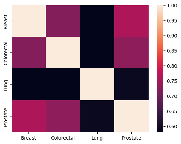 Association Between Risk Factors and Major Cancers: Explainable Machine Learning Approach.