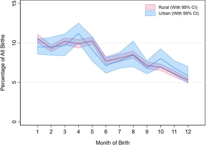 Birth Pattern Seasonality in Ethiopia: Evidence from National Demographic and Health Survey Data from 2000 to 2019.