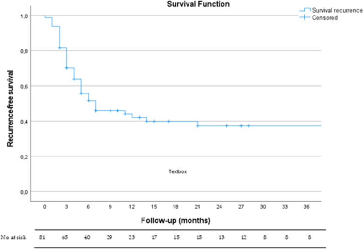 Mid- and long-term functional outcomes of advancement flap for cryptoglandular perianal fistulas.