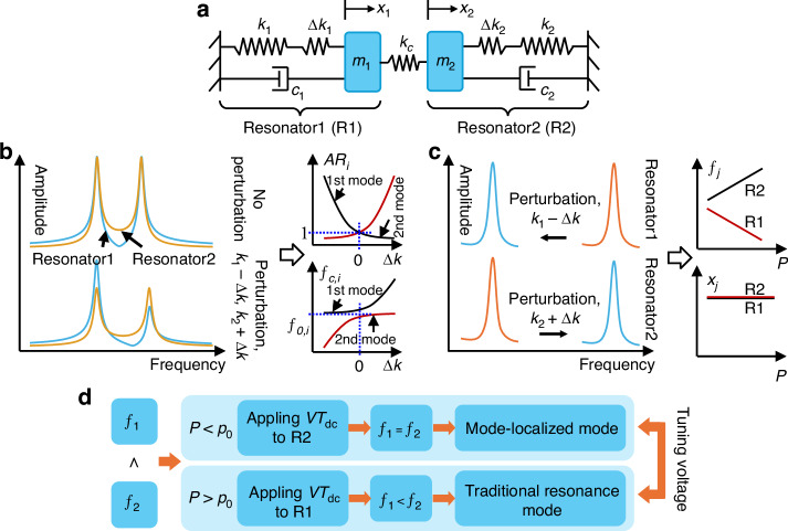 A novel high-performance wide-range vacuum sensor based on a weak-coupling resonator.