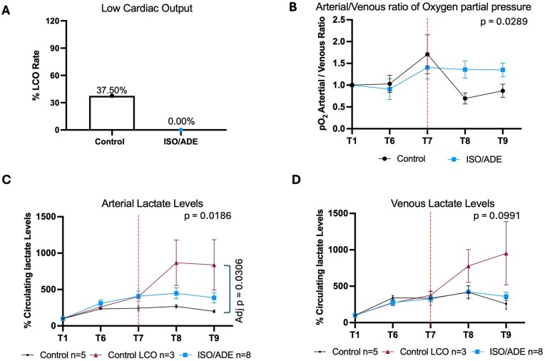 Preoperative consecutive treatment with isoprenaline and adenosine is safe and reduces ischaemia-reperfusion injury in a porcine model of cardiac surgery with recent acute myocardial infarction.