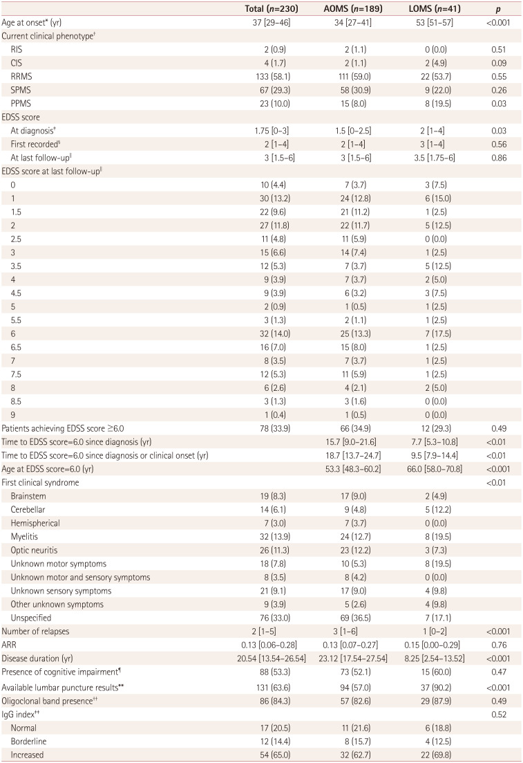 Multiple Sclerosis After the Age of 50 Years: A Comparative Analysis of Late Onset and Adult Onset.