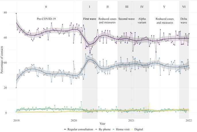 Impact of COVID-19 on Dutch General Practitioner Prenatal Primary Care: Retrospective, Observational Cohort Study Using an Interrupted Time-Series Approach.