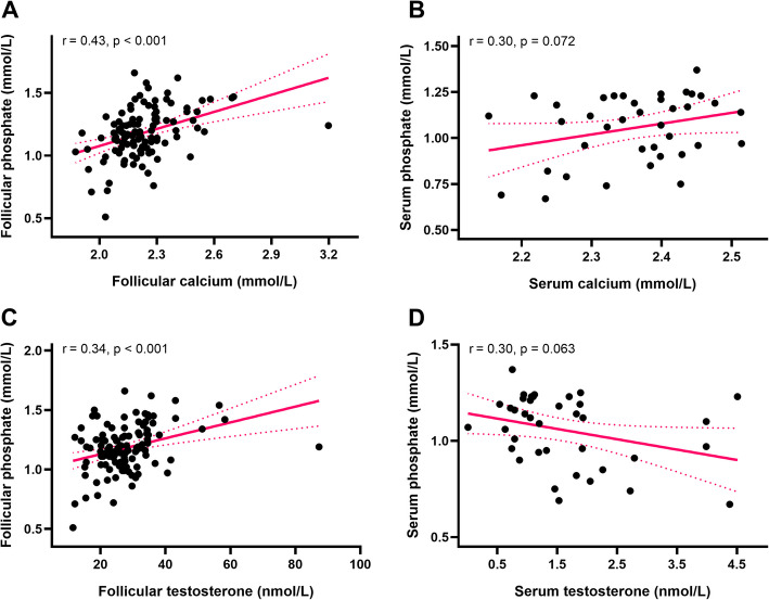 Phosphate concentrations in follicular fluid during assisted reproductive treatment: relevance for ovarian function and fertility outcomes.