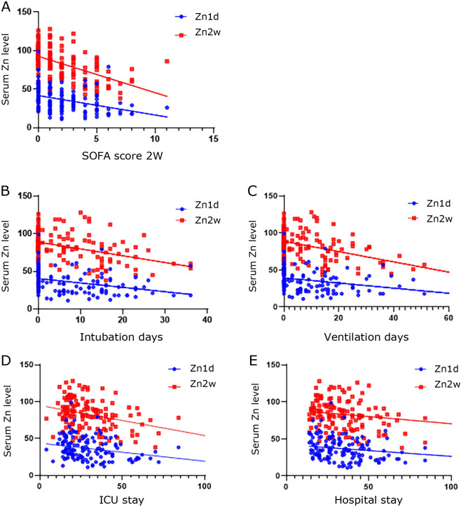 Analysis of serum zinc level in patients with severe trauma.