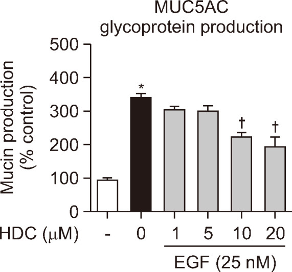 Hederacoside C Modulates EGF-Induced MUC5AC Mucin Gene Expression by Regulating the MAPK Signaling Pathway in Human Airway Epithelial Cells.