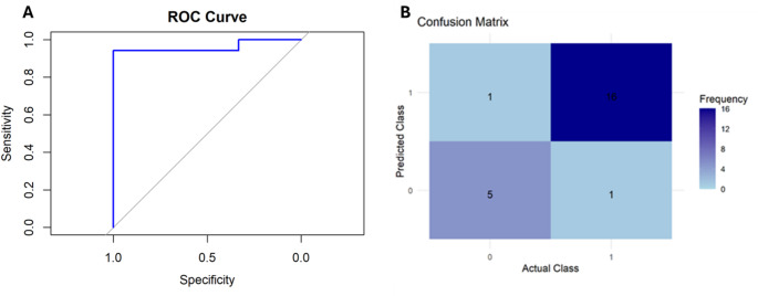Prognostic Value of Minnesota Multiphasic Personality Inventory-2 (MMPI-2) Profiles in Predicting Outcomes of Occipital Nerve Stimulation for Refractory Chronic Migraine: A Retrospective Bias-Corrected Multivariable Analysis.