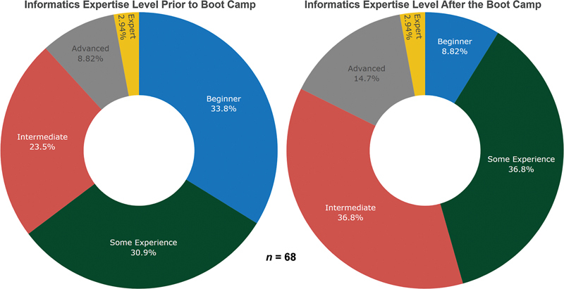 Surveying the Efficacy of an Open Access Biomedical Informatics Boot Camp.