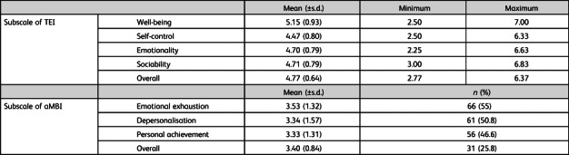 Prevalence and predictors of occupational burnout among first-year medical residents in Oman: the role of trait emotional intelligence.